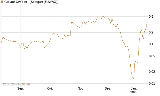 Call auf CACI Int. [Morgan Stanley & Co. Int. plc] Chart