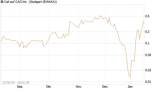 Call auf CACI Int. [Morgan Stanley & Co. Int. plc] Chart