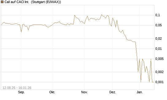 Call auf CACI Int. [Morgan Stanley & Co. Int. plc] Chart