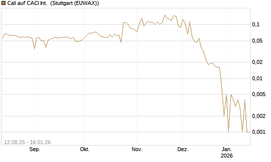 Call auf CACI Int. [Morgan Stanley & Co. Int. plc] Chart