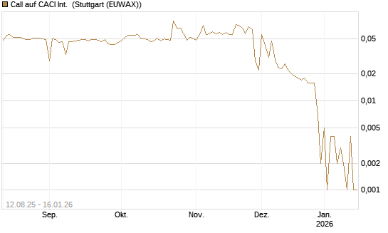 Call auf CACI Int. [Morgan Stanley & Co. Int. plc] Chart