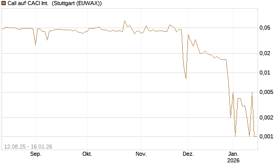 Call auf CACI Int. [Morgan Stanley & Co. Int. plc] Chart