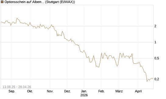 Optionsschein auf Albemarle [Goldman Sachs Bank Europe SE] Chart