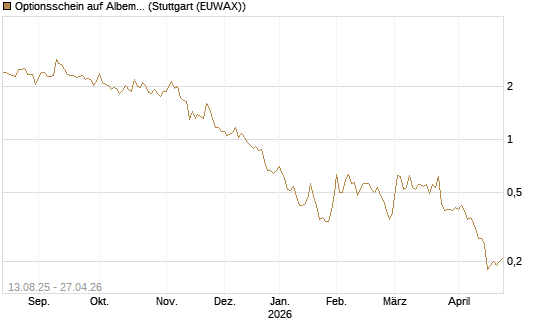 Optionsschein auf Albemarle [Goldman Sachs Bank Europe SE] Chart