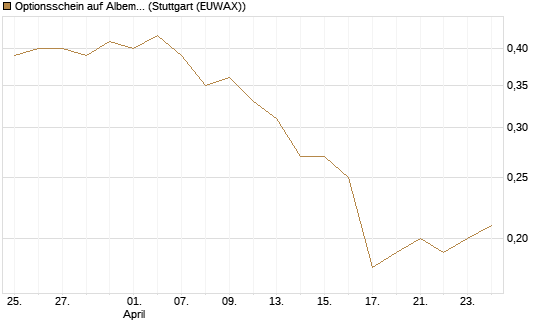 Optionsschein auf Albemarle [Goldman Sachs Bank Europe SE] Chart