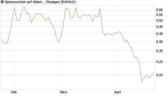 Optionsschein auf Albemarle [Goldman Sachs Bank Europe SE] Chart