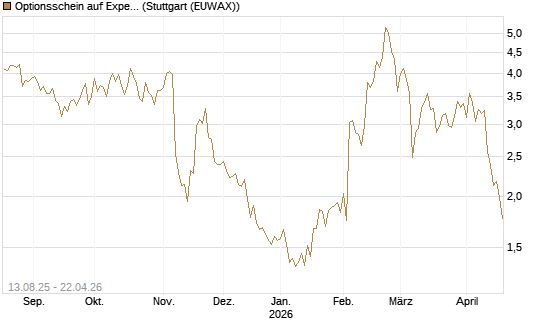 Optionsschein auf Expedia Group [Goldman Sachs Bank Europe SE] Chart