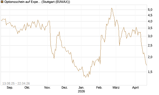 Optionsschein auf Expedia Group [Goldman Sachs Bank Europe SE] Chart