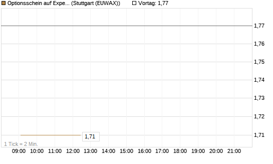 Optionsschein auf Expedia Group [Goldman Sachs Bank Europe SE] Chart