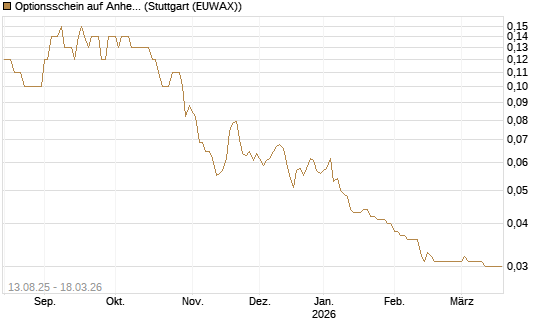 Optionsschein auf Anheuser-Busch InBev SA/NV [Goldman Sachs Bank Europe SE] Chart