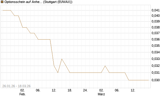 Optionsschein auf Anheuser-Busch InBev SA/NV [Goldman Sachs Bank Europe SE] Chart