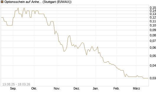 Optionsschein auf Anheuser-Busch InBev SA/NV [Goldman Sachs Bank Europe SE] Chart