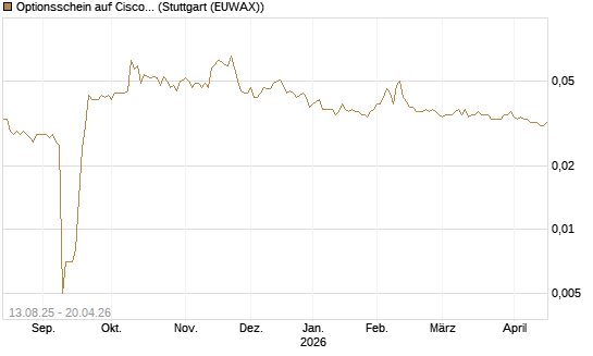 Optionsschein auf Cisco Systems [Goldman Sachs Bank Europe SE] Chart