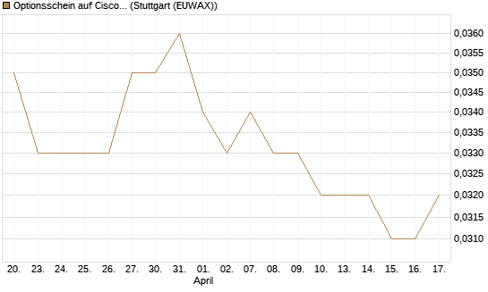 Optionsschein auf Cisco Systems [Goldman Sachs Bank Europe SE] Chart