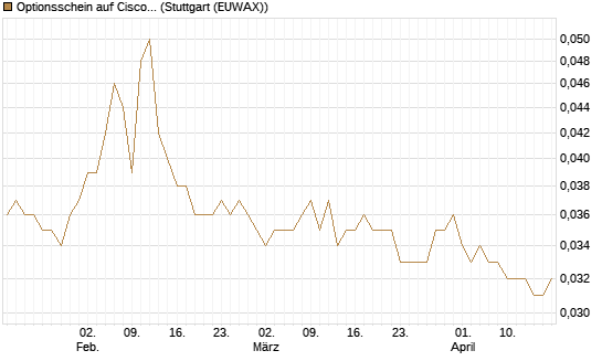 Optionsschein auf Cisco Systems [Goldman Sachs Bank Europe SE] Chart
