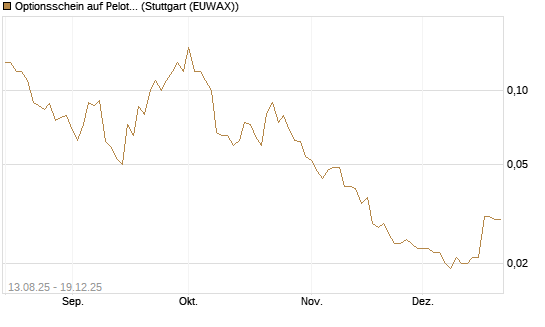 Optionsschein auf Peloton Interactive [Goldman Sachs Bank Europe SE] Chart