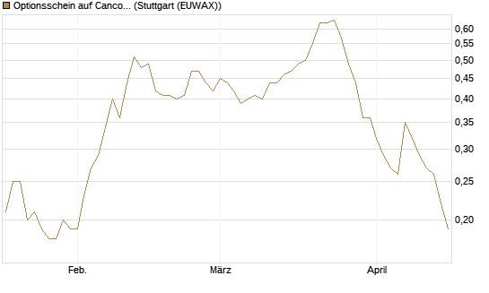 Optionsschein auf Cancom [Goldman Sachs Bank Europe SE] Chart