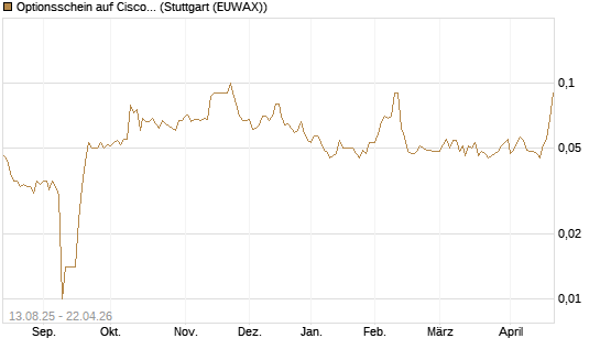 Optionsschein auf Cisco Systems [Goldman Sachs Bank Europe SE] Chart