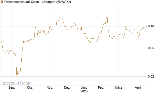 Optionsschein auf Cisco Systems [Goldman Sachs Bank Europe SE] Chart