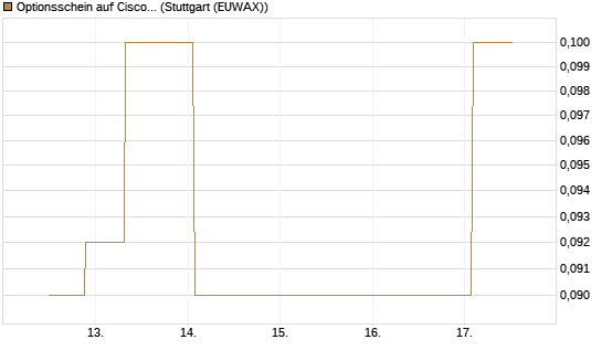 Optionsschein auf Cisco Systems [Goldman Sachs Bank Europe SE] Chart