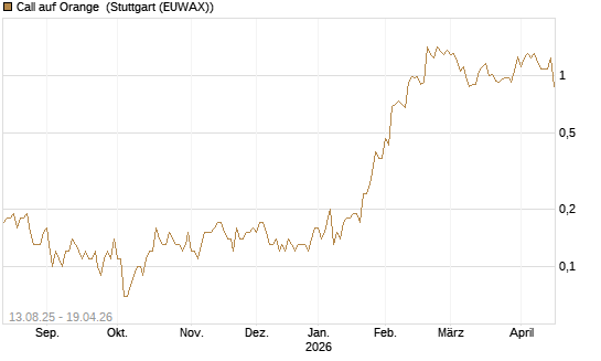 Call auf Orange [UniCredit Bank GmbH] Chart
