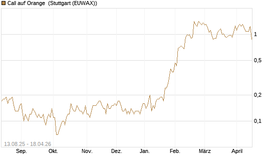 Call auf Orange [UniCredit Bank GmbH] Chart
