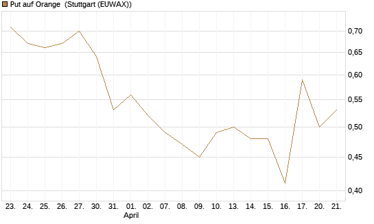 Put auf Orange [UniCredit Bank GmbH] Chart