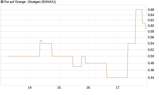 Put auf Orange [UniCredit Bank GmbH] Chart
