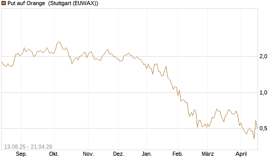 Put auf Orange [UniCredit Bank GmbH] Chart