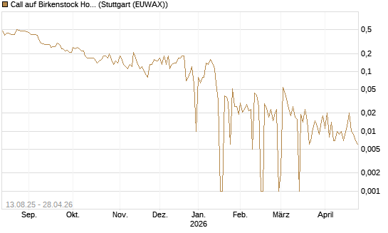 Call auf Birkenstock Holding plc [UniCredit Bank GmbH] Chart