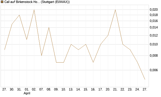 Call auf Birkenstock Holding plc [UniCredit Bank GmbH] Chart