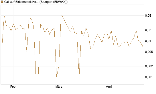 Call auf Birkenstock Holding plc [UniCredit Bank GmbH] Chart