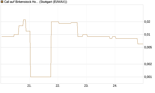 Call auf Birkenstock Holding plc [UniCredit Bank GmbH] Chart