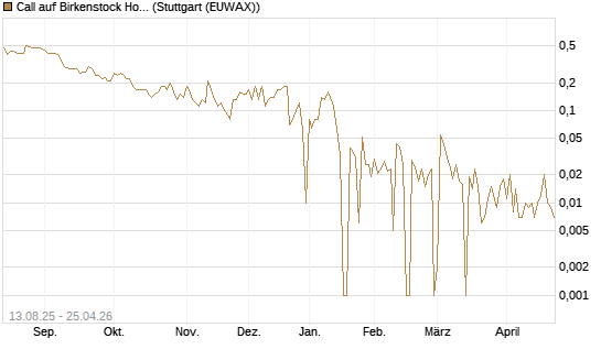 Call auf Birkenstock Holding plc [UniCredit Bank GmbH] Chart