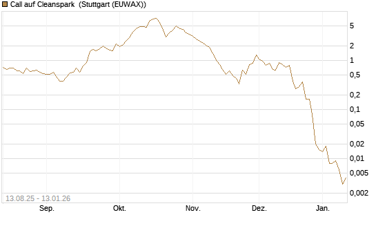 Call auf Cleanspark [UniCredit Bank GmbH] Chart