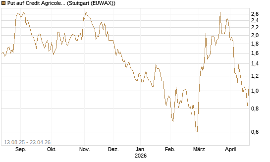 Put auf Credit Agricole [Vontobel] Chart