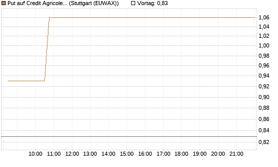 Put auf Credit Agricole [Vontobel] Chart