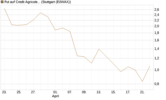 Put auf Credit Agricole [Vontobel] Chart