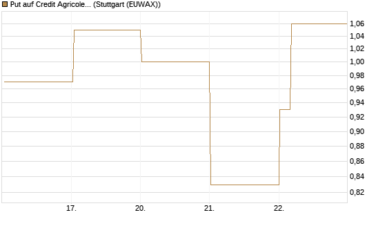Put auf Credit Agricole [Vontobel] Chart