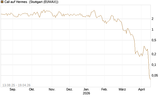 Call auf Hermes [Vontobel] Chart