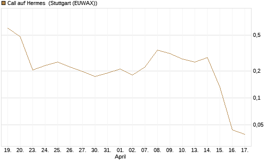 Call auf Hermes [Vontobel] Chart
