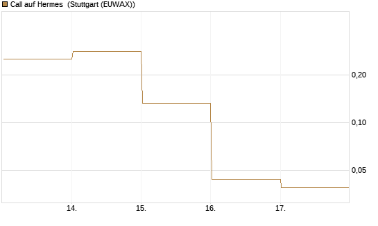 Call auf Hermes [Vontobel] Chart