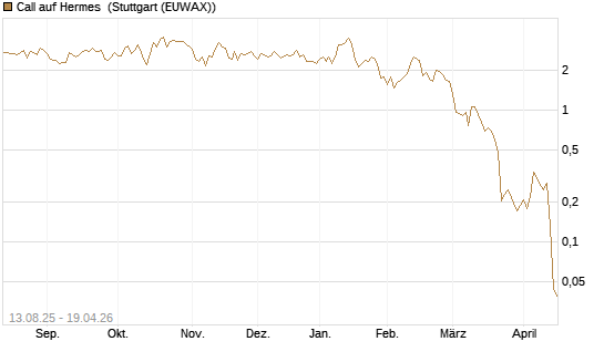 Call auf Hermes [Vontobel] Chart