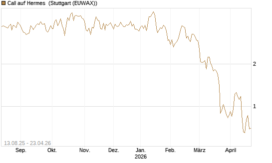 Call auf Hermes [Vontobel] Chart