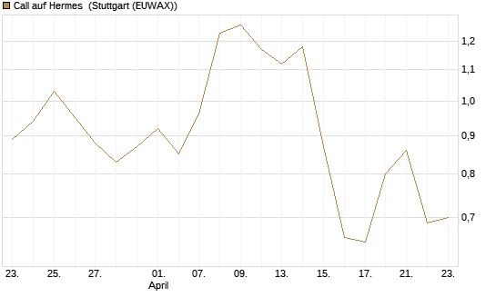 Call auf Hermes [Vontobel] Chart
