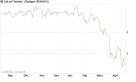 Call auf Hermes [Vontobel] Chart