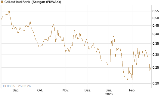Call auf Icici Bank [DZ BANK AG] Chart