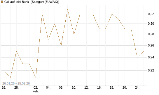 Call auf Icici Bank [DZ BANK AG] Chart