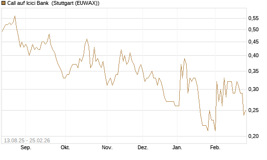 Call auf Icici Bank [DZ BANK AG] Chart
