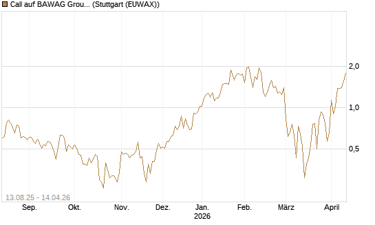 Call auf BAWAG Group AG [DZ BANK AG] Chart